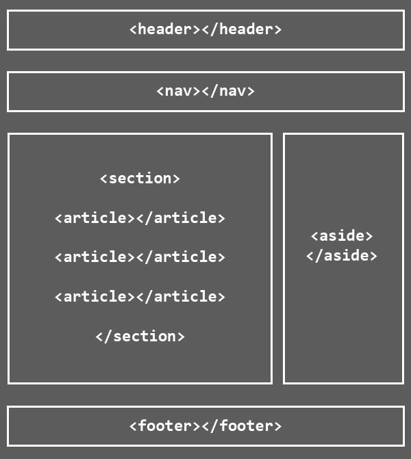 imagem que mostra a estrutura semantica do html5